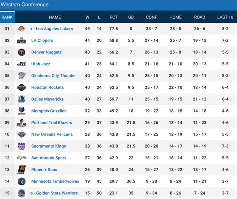 1994 nba standings